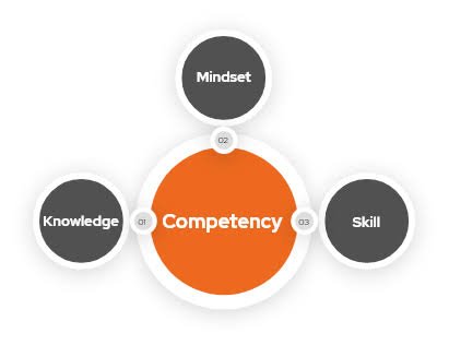 Unlocking Organizational Success: Competency Mapping and Balanced ...